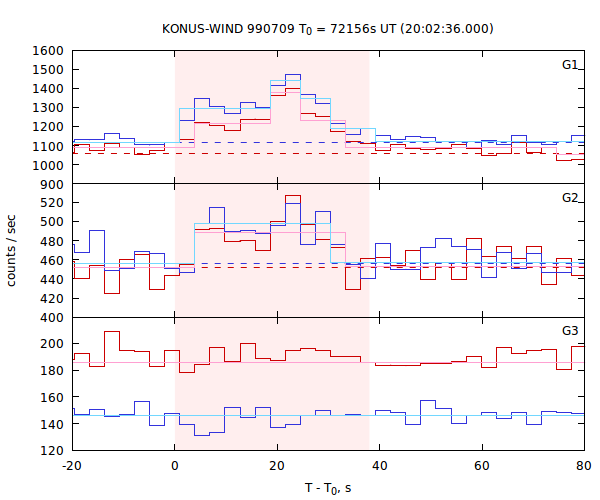 light curves