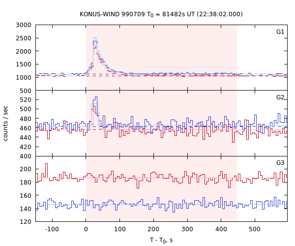 light curves