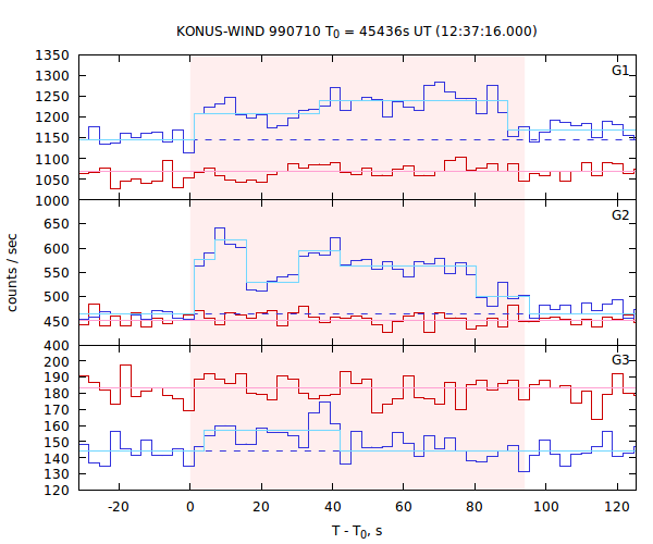 light curves