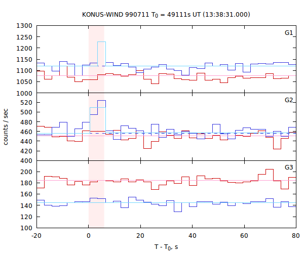 light curves