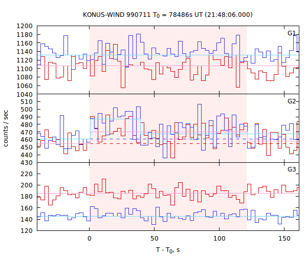 light curves