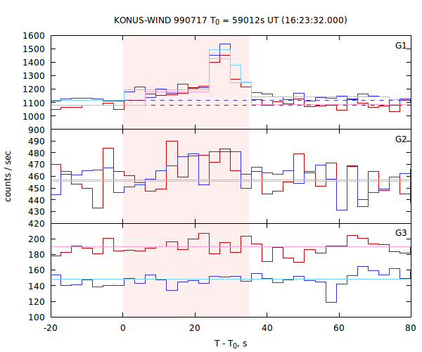 light curves