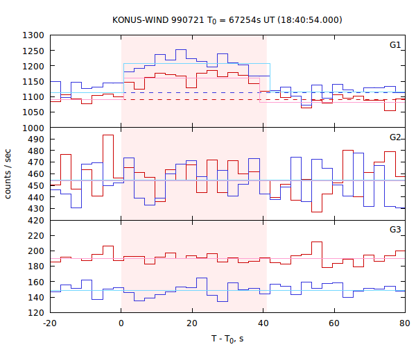 light curves