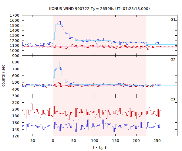 light curves