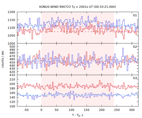 light curves