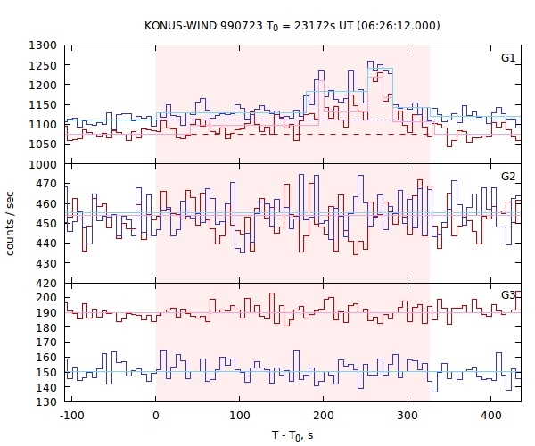 light curves