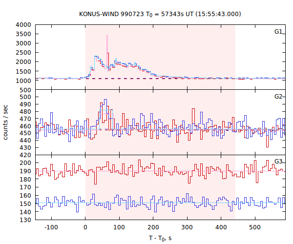 light curves