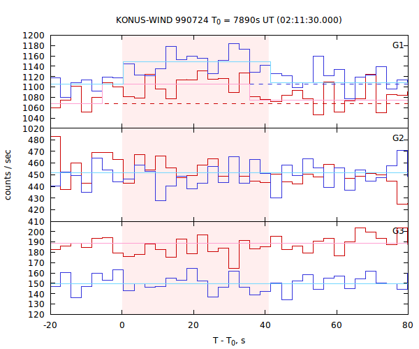 light curves