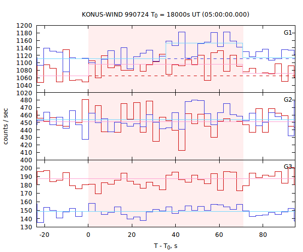 light curves