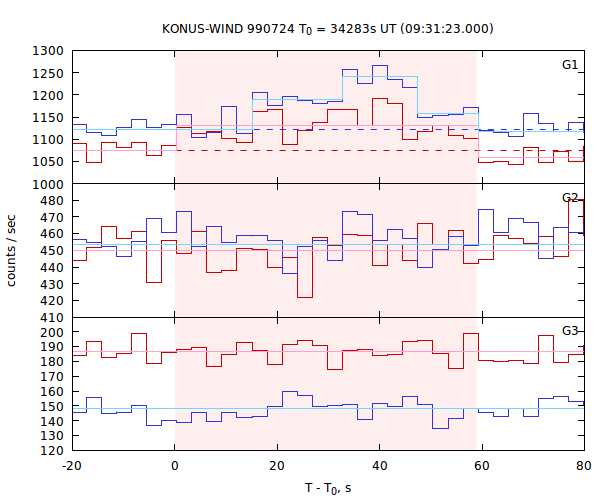 light curves