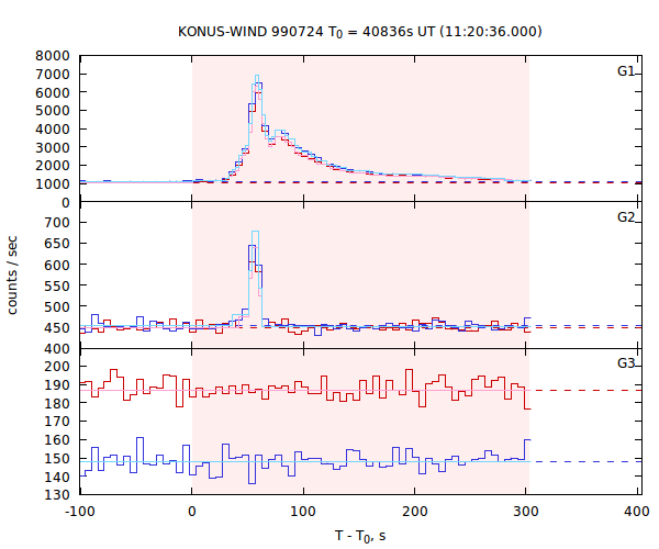 light curves