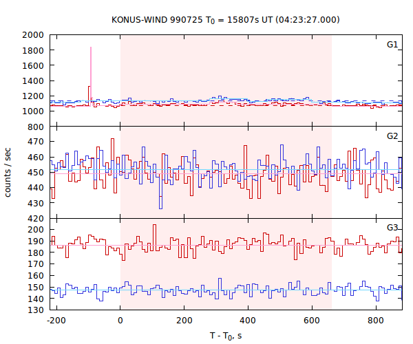 light curves