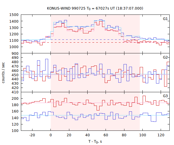 light curves