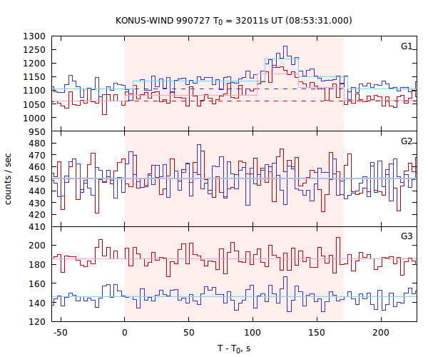 light curves