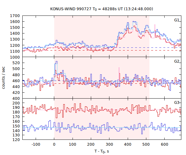 light curves