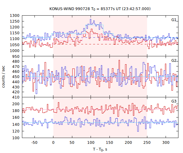 light curves