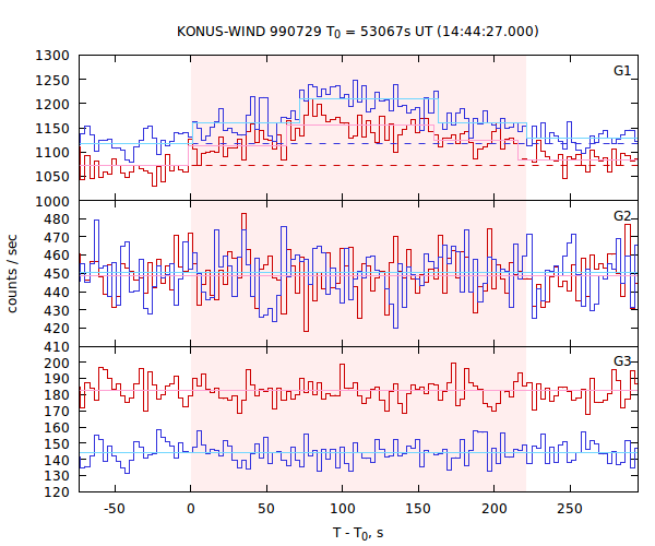 light curves