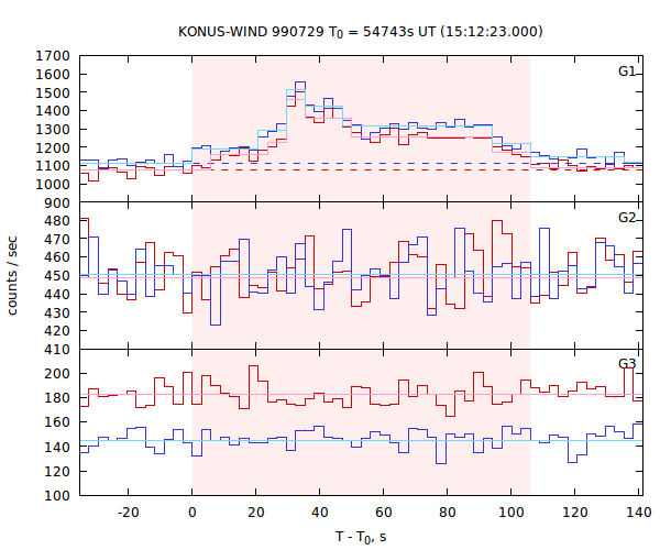 light curves