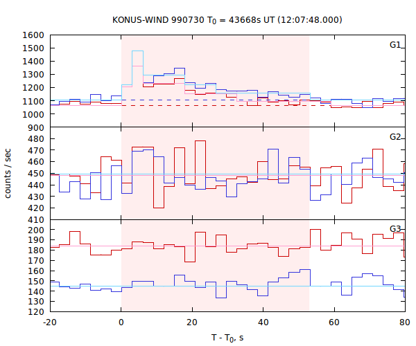 light curves