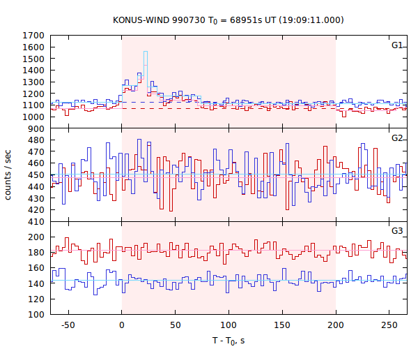 light curves