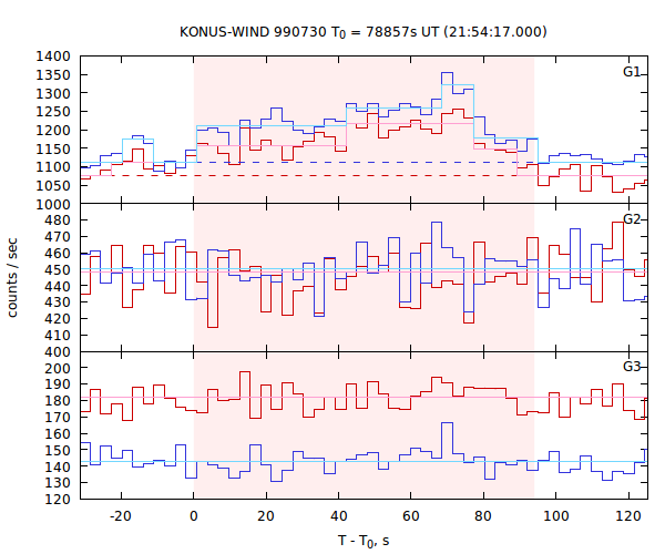 light curves