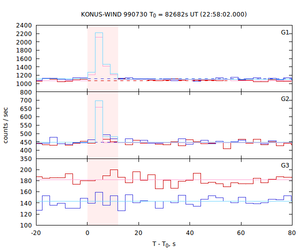 light curves