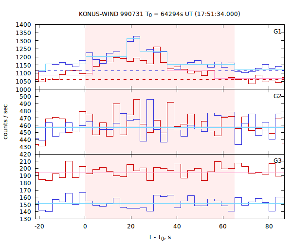 light curves