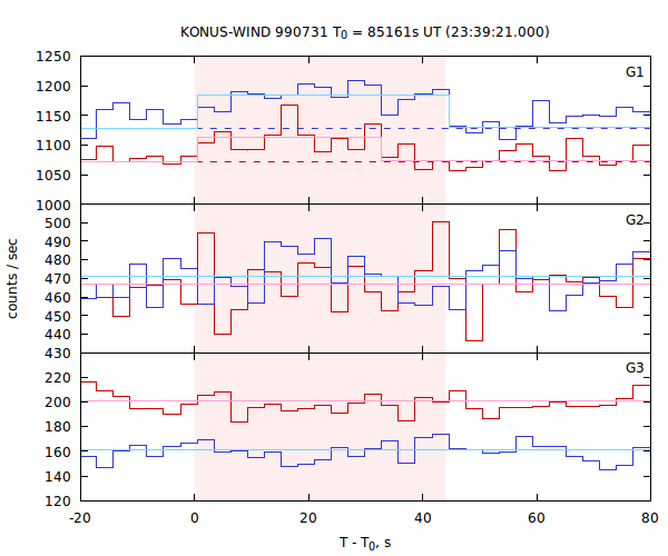 light curves