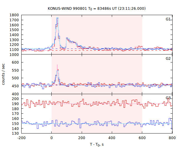 light curves