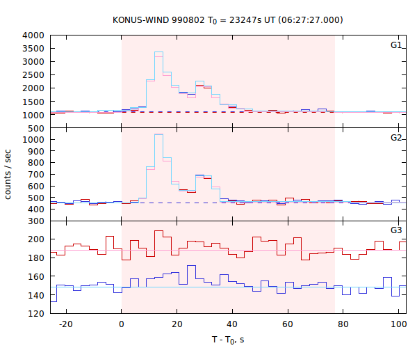 light curves