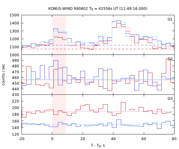 light curves