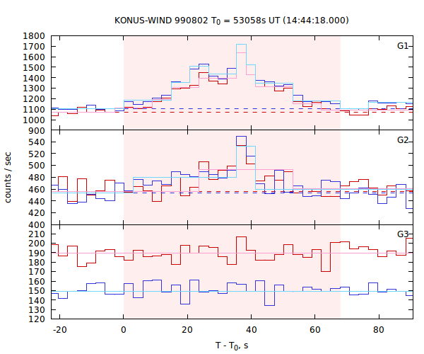 light curves