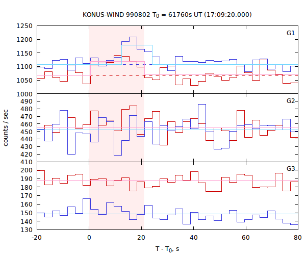 light curves