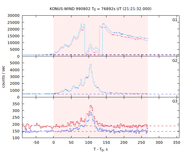 light curves