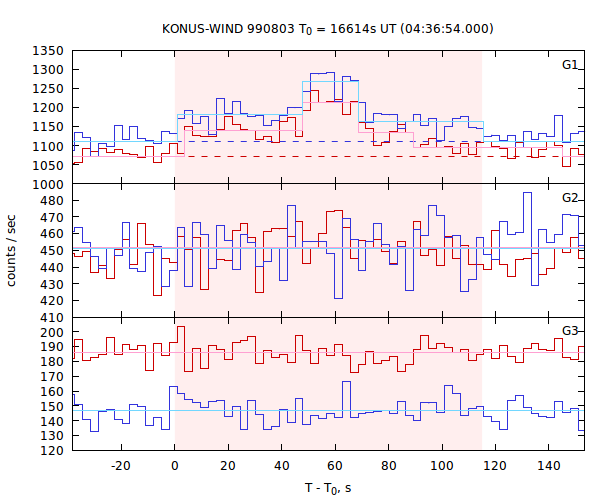 light curves