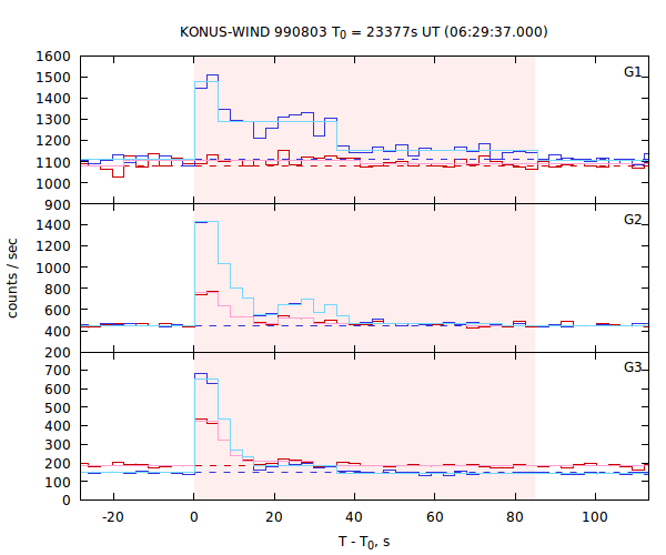 light curves