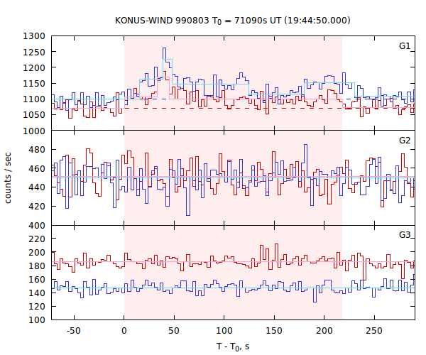 light curves