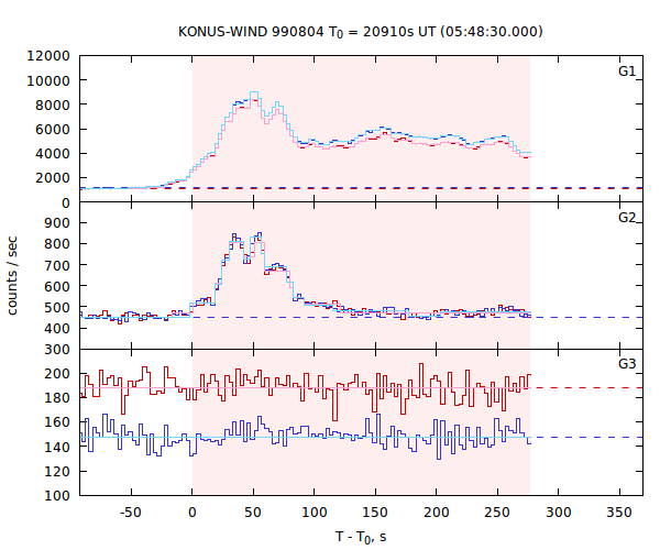 light curves