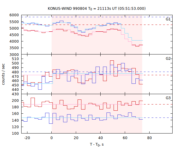 light curves