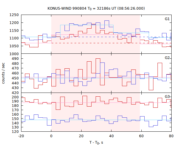 light curves