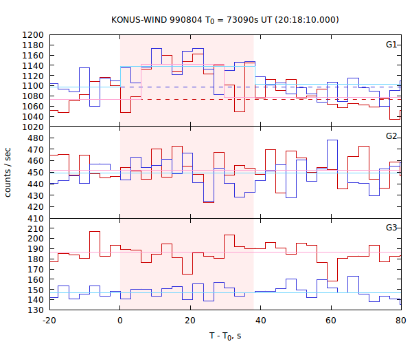 light curves