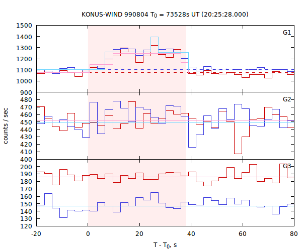 light curves