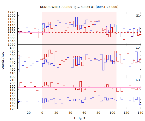 light curves