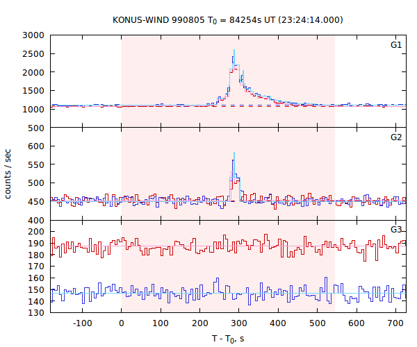 light curves