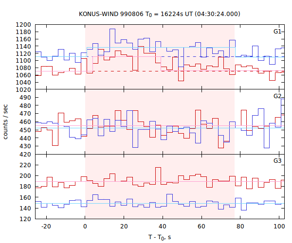 light curves