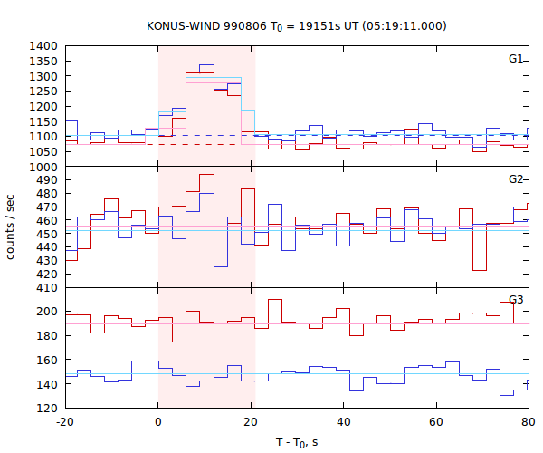 light curves