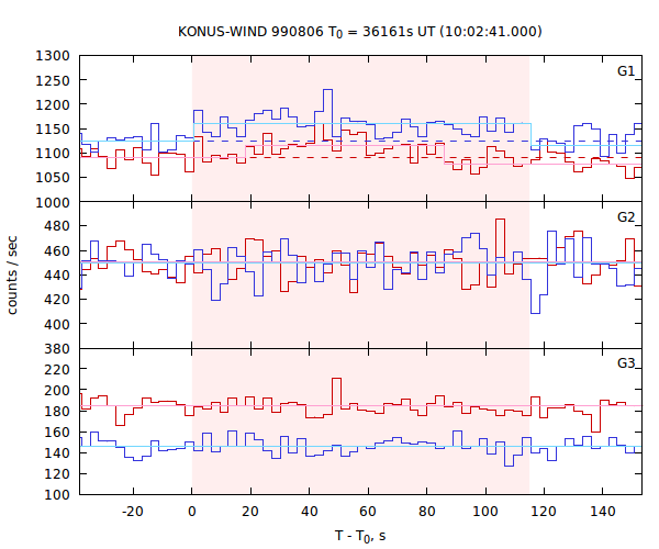 light curves