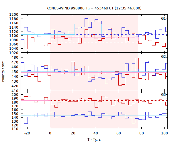 light curves