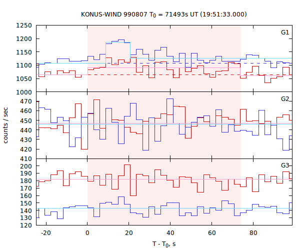 light curves