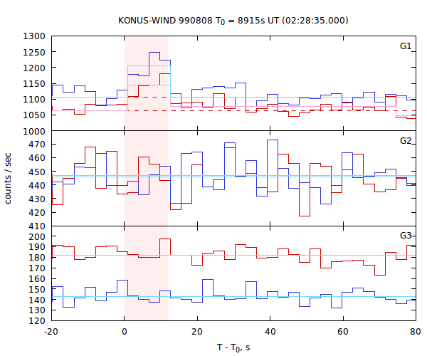 light curves